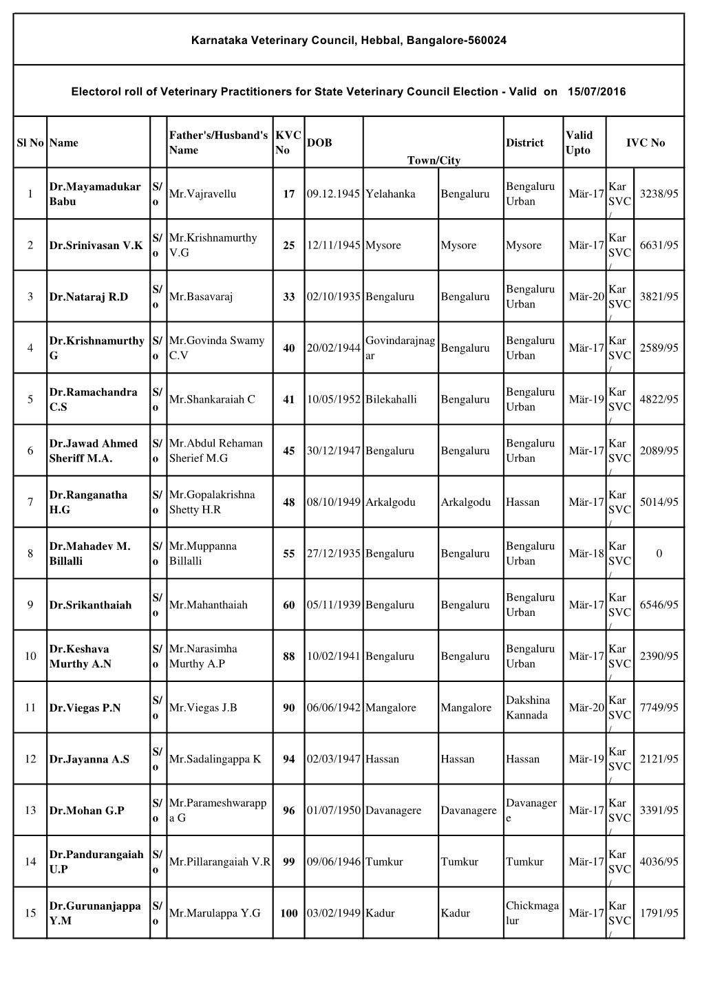 Karnataka Veterinary Council, Hebbal, Bangalore-560024 Electorol Roll of Veterinary Practitioners for State Veterinary Council E