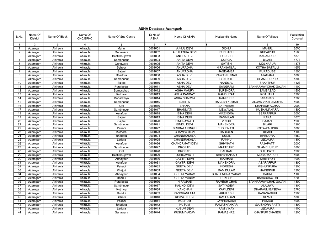 ASHA Database Azamgarh