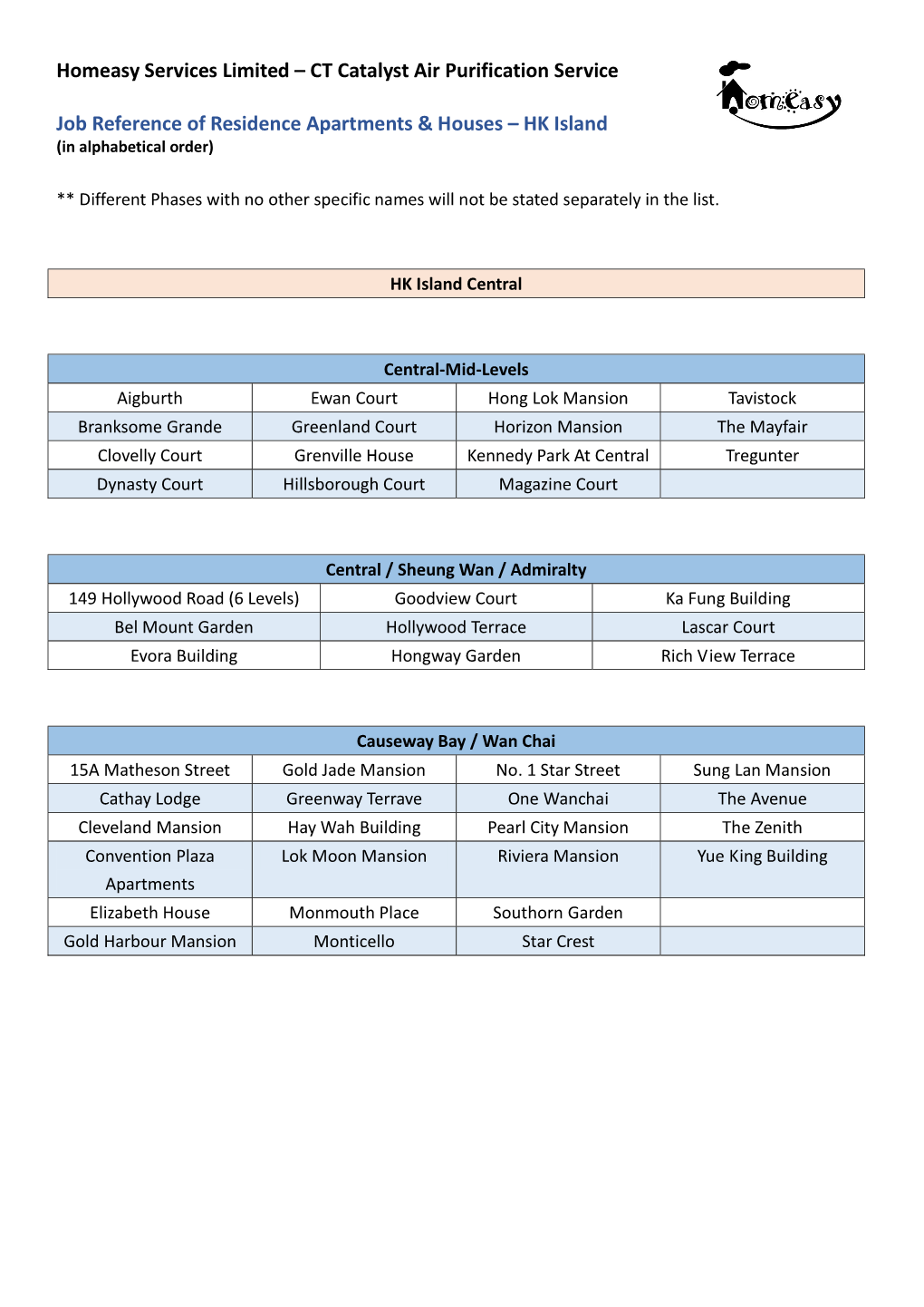 CT Catalyst Air Purification Service Job Reference of Residence