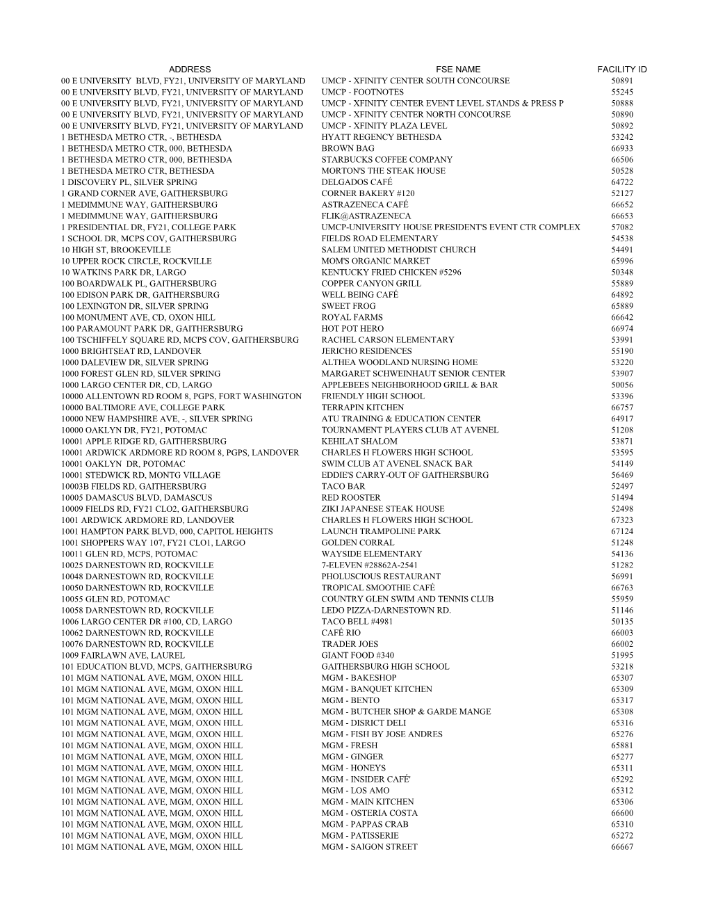 FSE Permit Numbers by Address