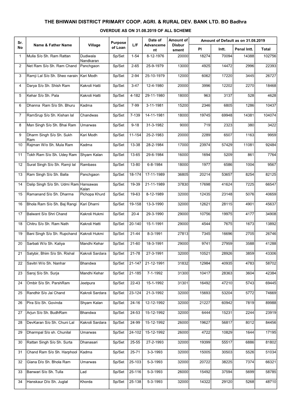 The Bhiwani District Primary Coop. Agri. & Rural Dev