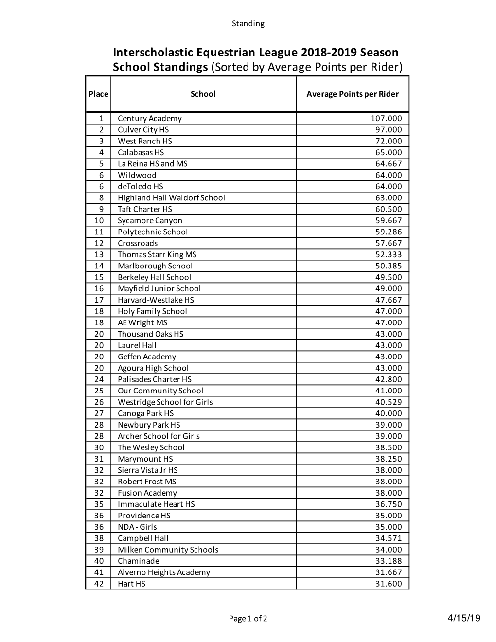 Schools Average Points Per Ride