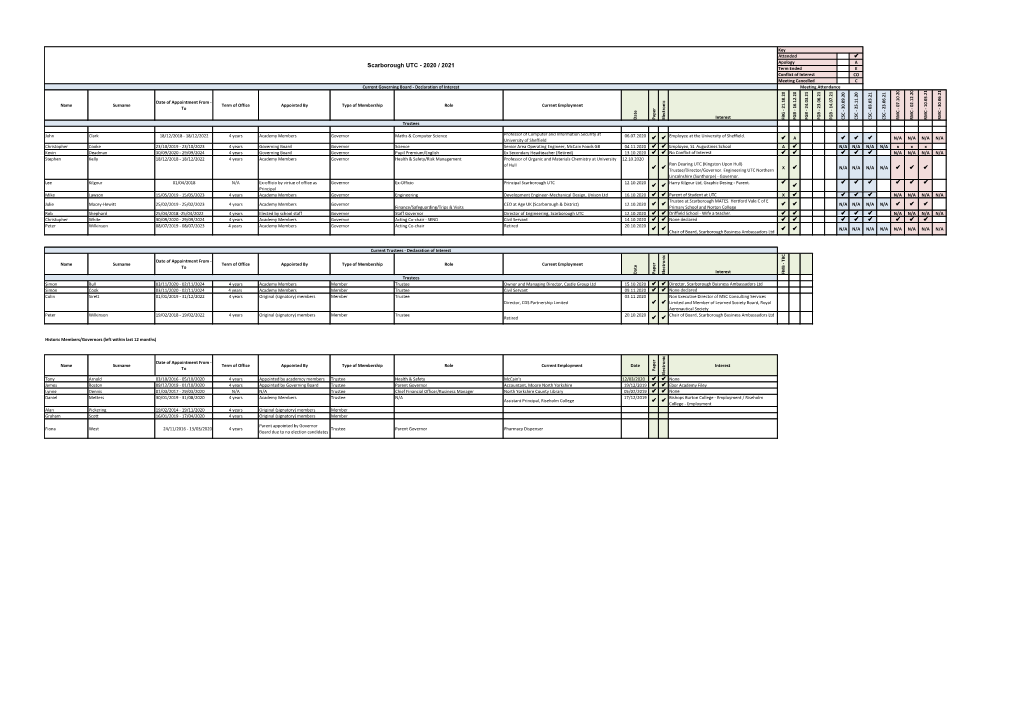 2020 / 2021 Apology a Term Ended E Conflict of Interest CO Meeting Cancelled C Current Governing Board - Declaration of Interest Meeting Attendance
