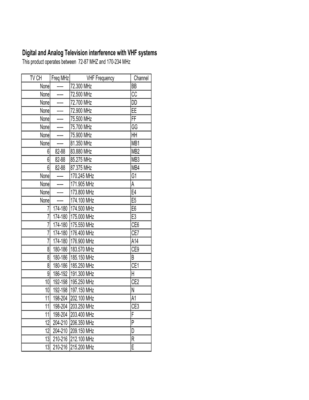 Digital and Analog Television Interference with VHF Systems This Product Operates Between 72-87 MHZ and 170-234 Mhz