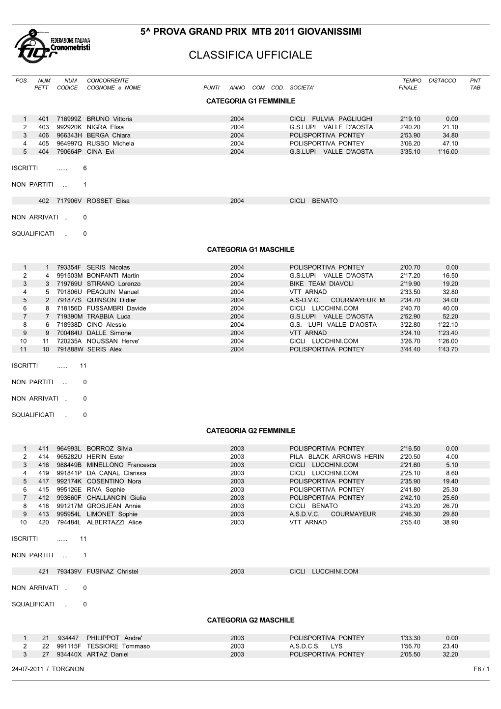 Classifica Ufficiale