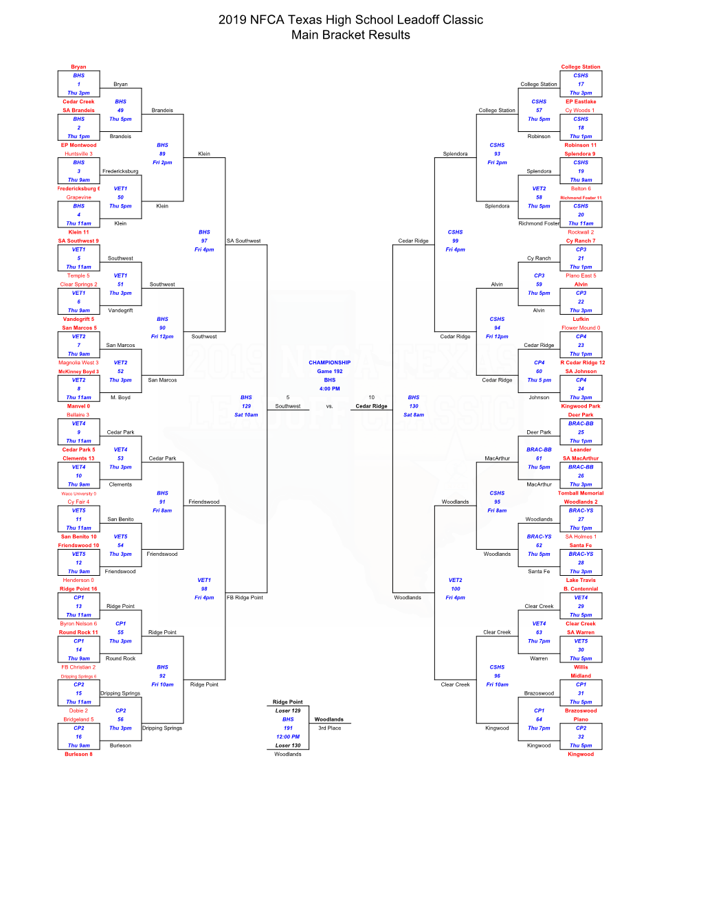 2019 NFCA Texas High School Leadoff Classic Main Bracket Results