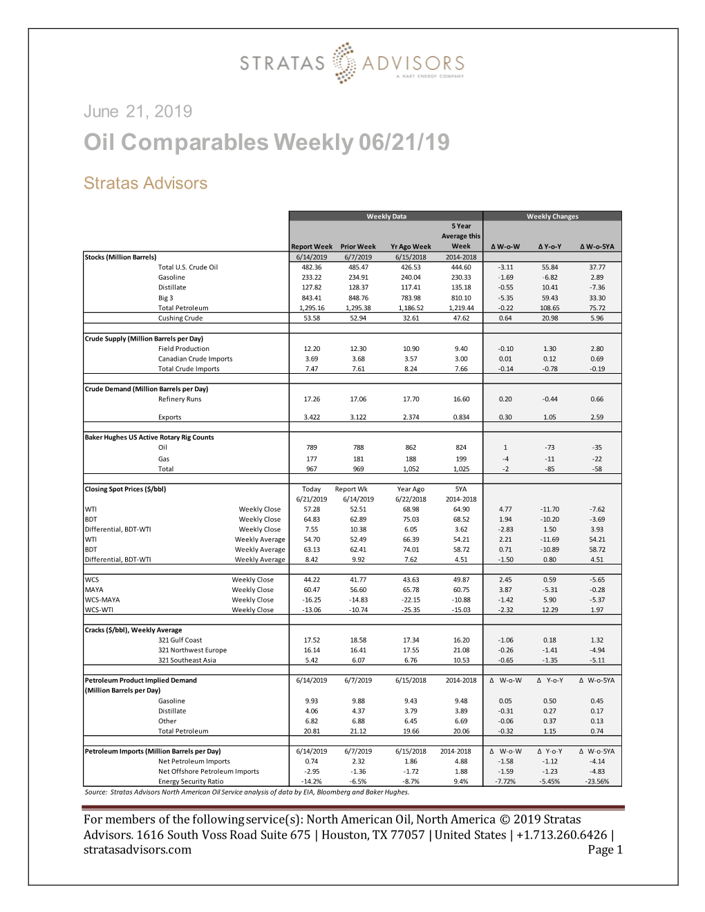 Oil Comparables Weekly 06/21/19