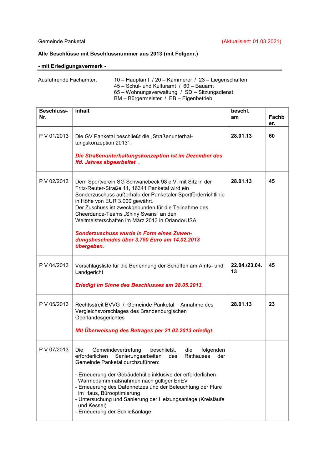 Gemeinde Panketal (Aktualisiert: 01.03.2021) Alle Beschlüsse Mit