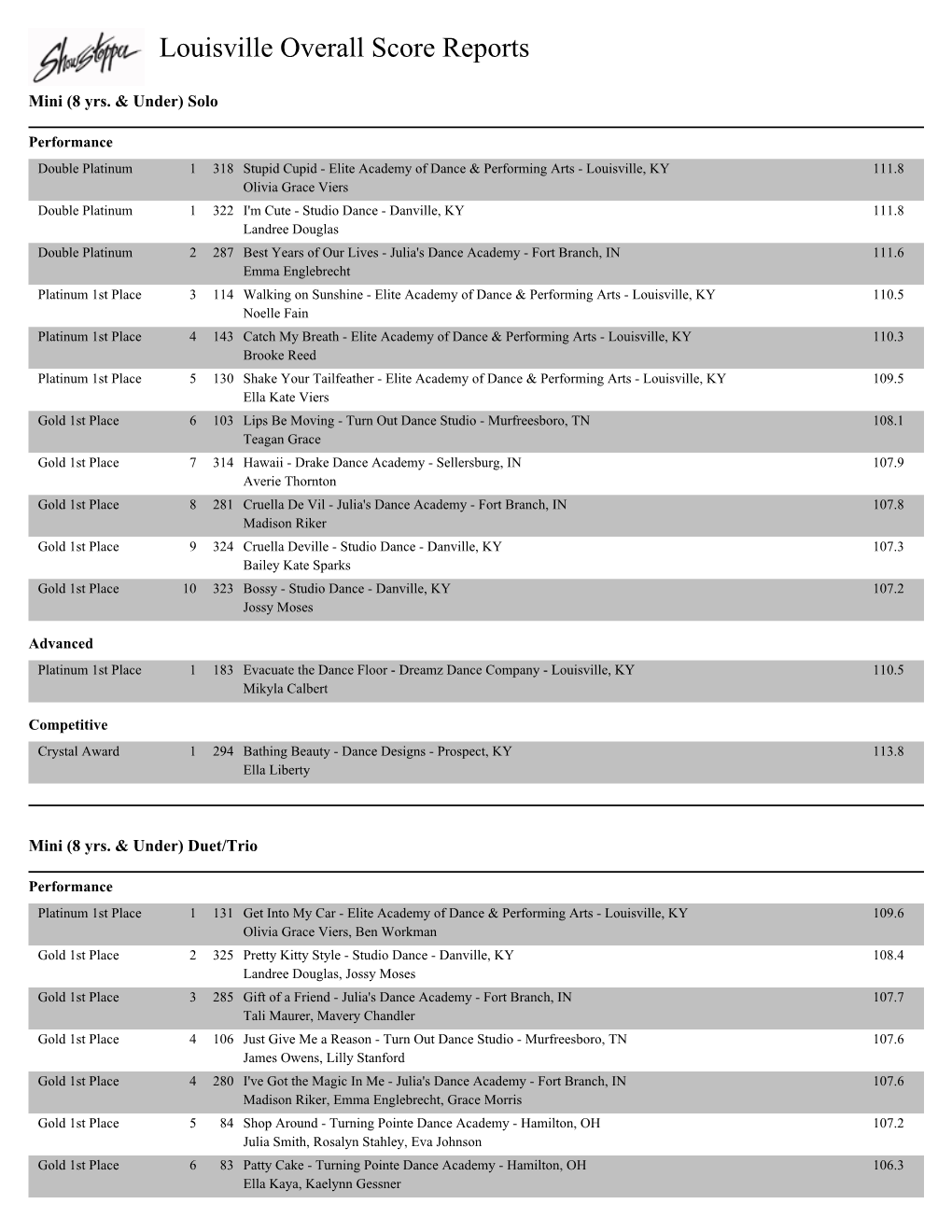 Louisville Overall Score Reports