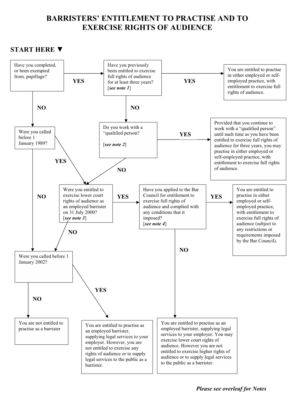 Barristers' Entitlement to Practise and to Exercise