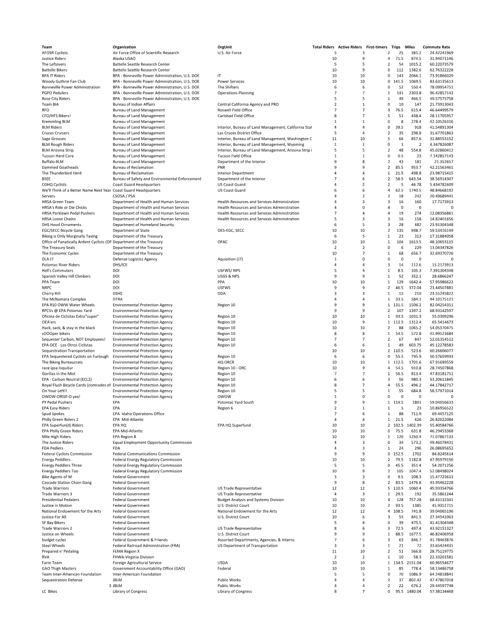 Team Organization Orgunit Total Riders Active Riders First-Timers Trips Miles Commute Rate AFOSR Cyclists Air Force Office of Scientific Research U.S