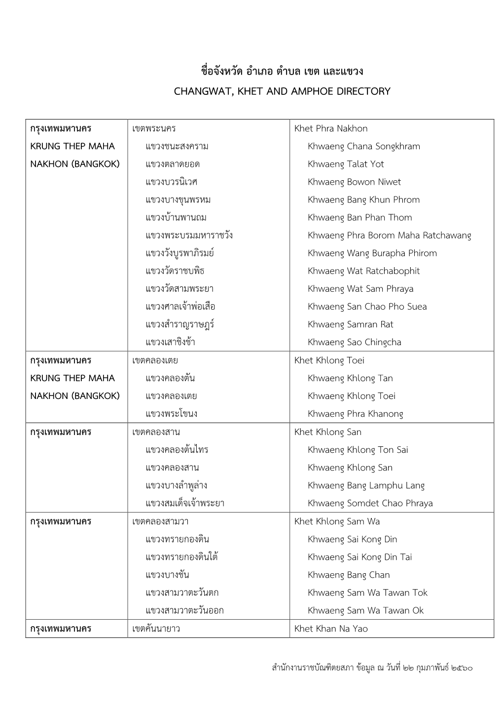 ชื่อจังหวัด อำเภอ ตำบล เขต และแขวง Changwat, Khet and Amphoe Directory