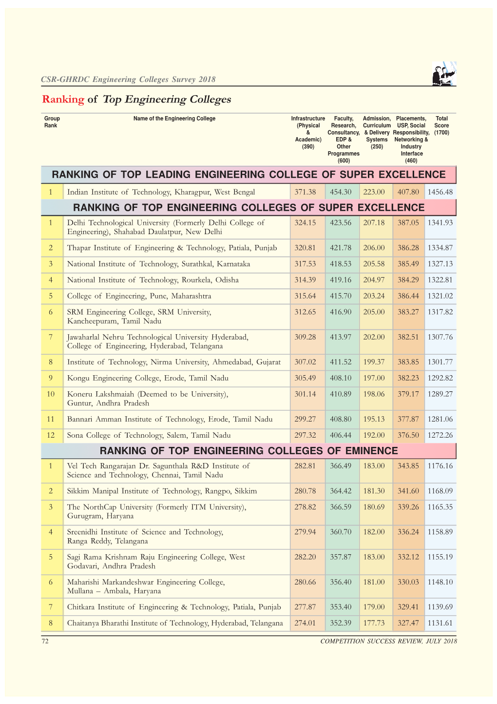 CSR July 2018 Table Overall Ranking (F4).Pmd