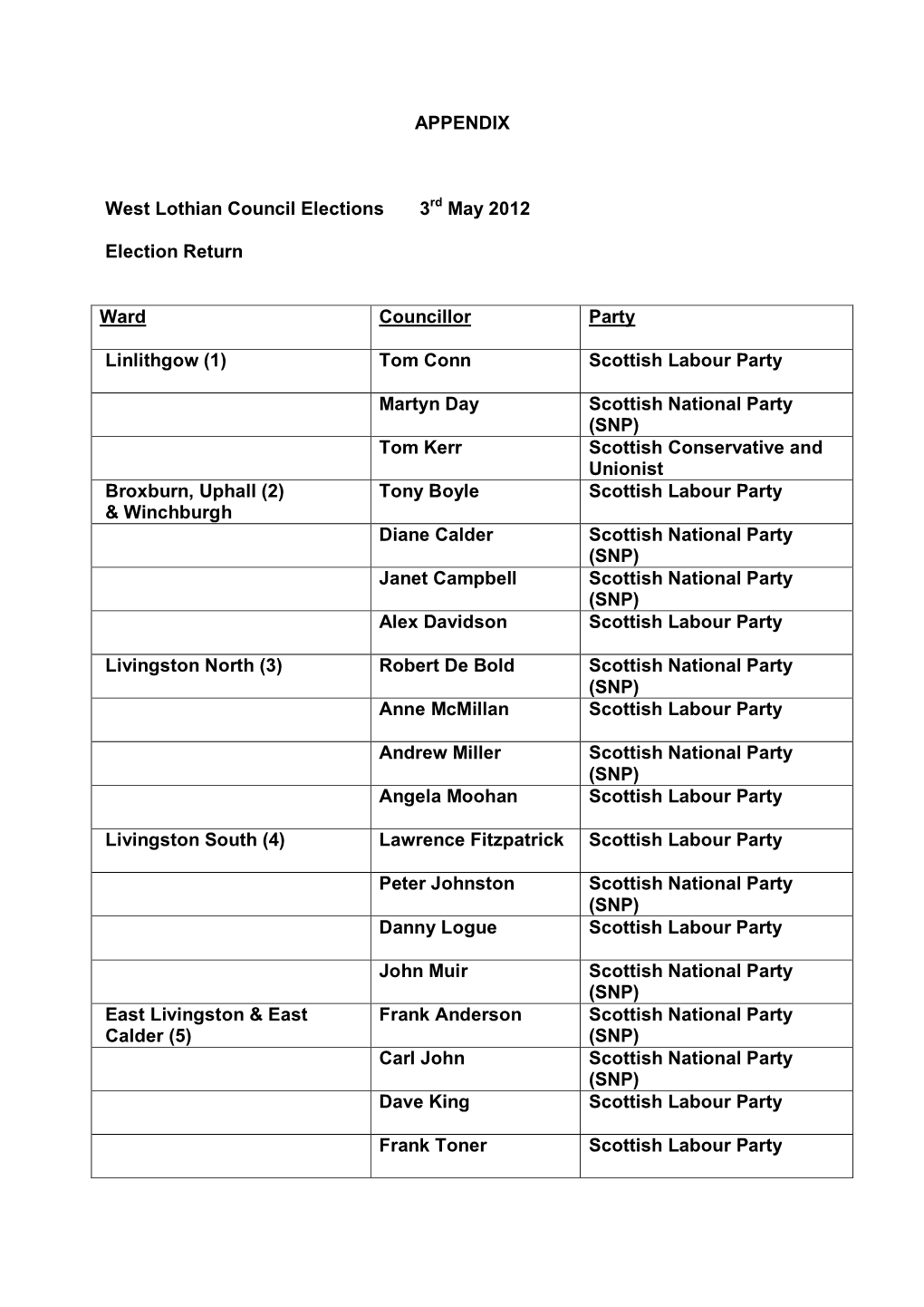 APPENDIX West Lothian Council Elections 3Rd May 2012 Election