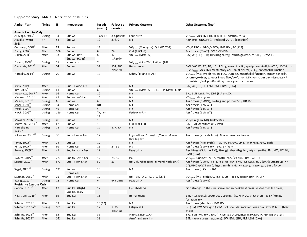 Supplementary Table 1: Description of Studies