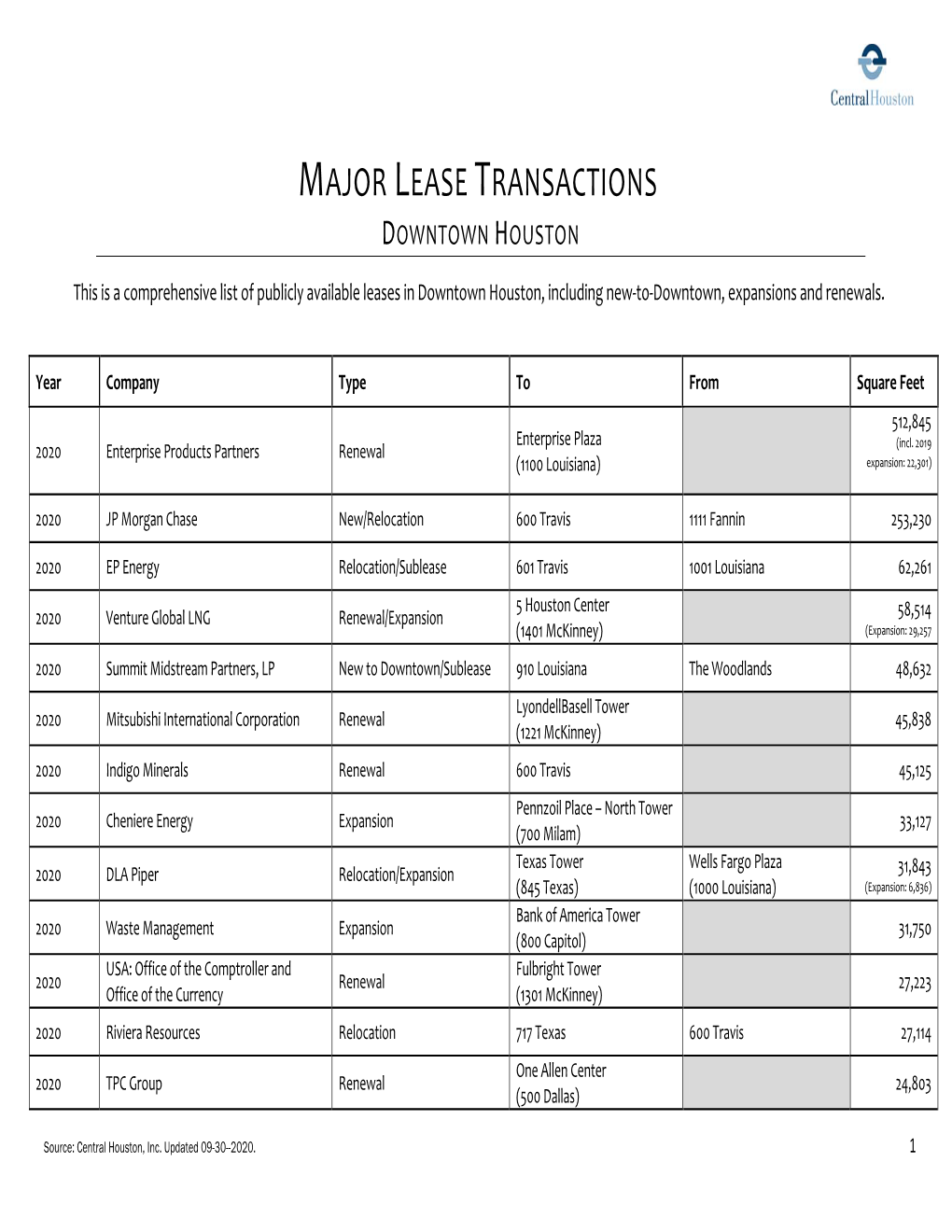 Major Lease Transactions Downtown Houston