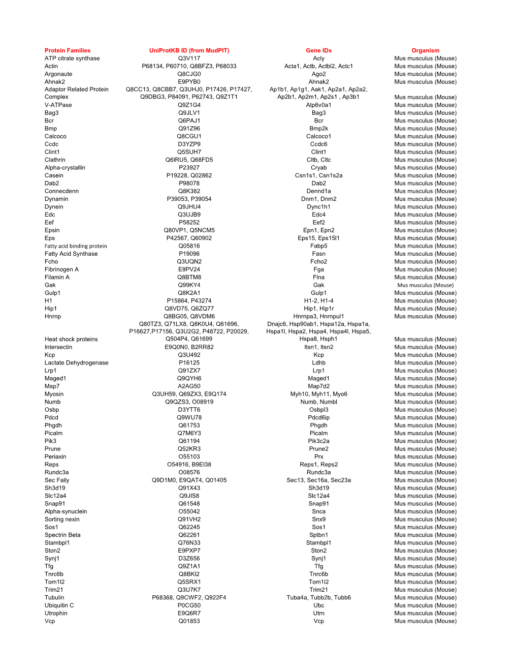 Gene Ids Organism ATP Citrate Synthase Q3V117 Acly