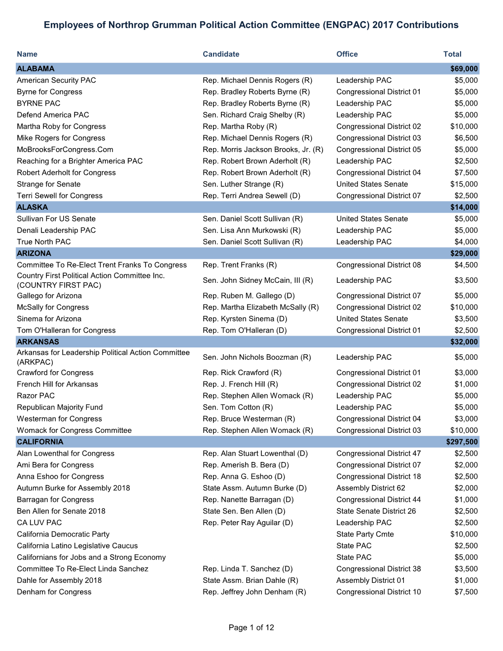 Employees of Northrop Grumman Political Action Committee (ENGPAC) 2017 Contributions