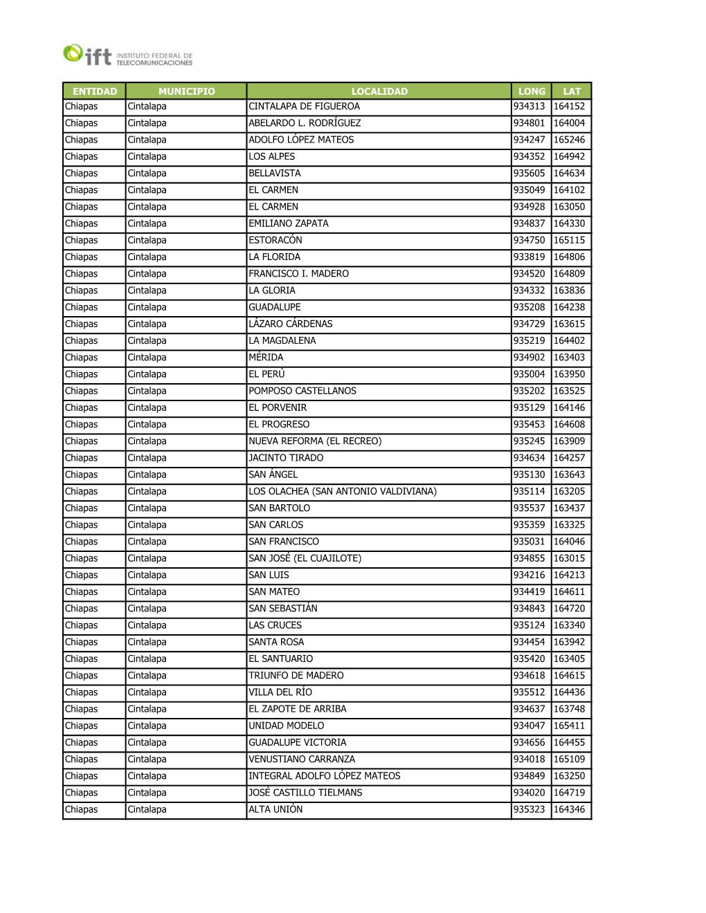 ENTIDAD MUNICIPIO LOCALIDAD LONG LAT Chiapas Cintalapa CINTALAPA DE FIGUEROA 934313 164152 Chiapas Cintalapa ABELARDO L