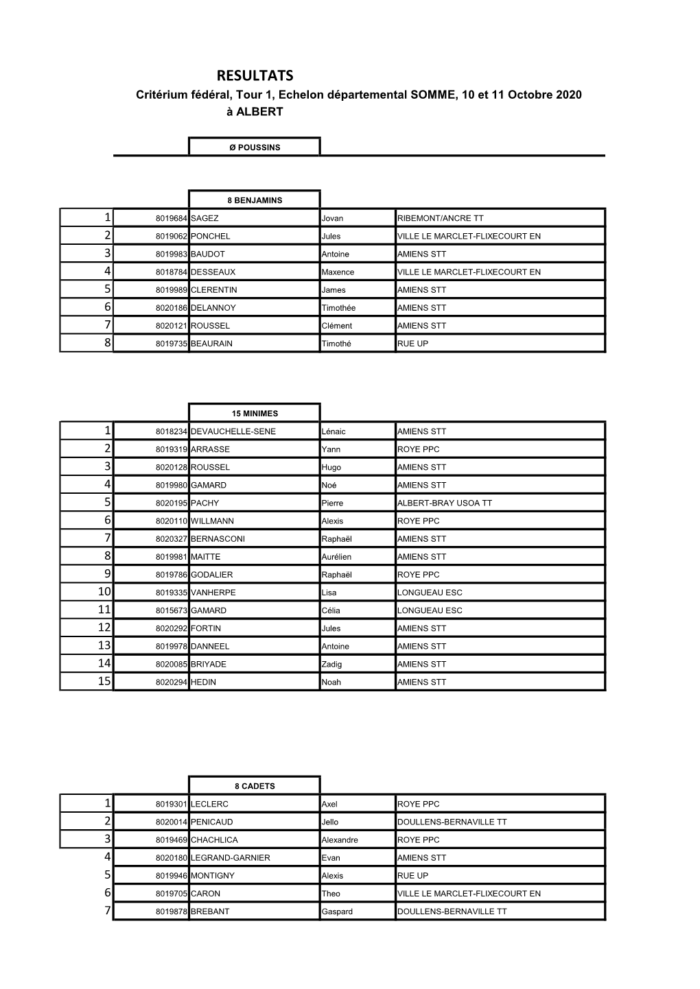 RESULTATS Critérium Fédéral, Tour 1, Echelon Départemental SOMME, 10 Et 11 Octobre 2020 À ALBERT