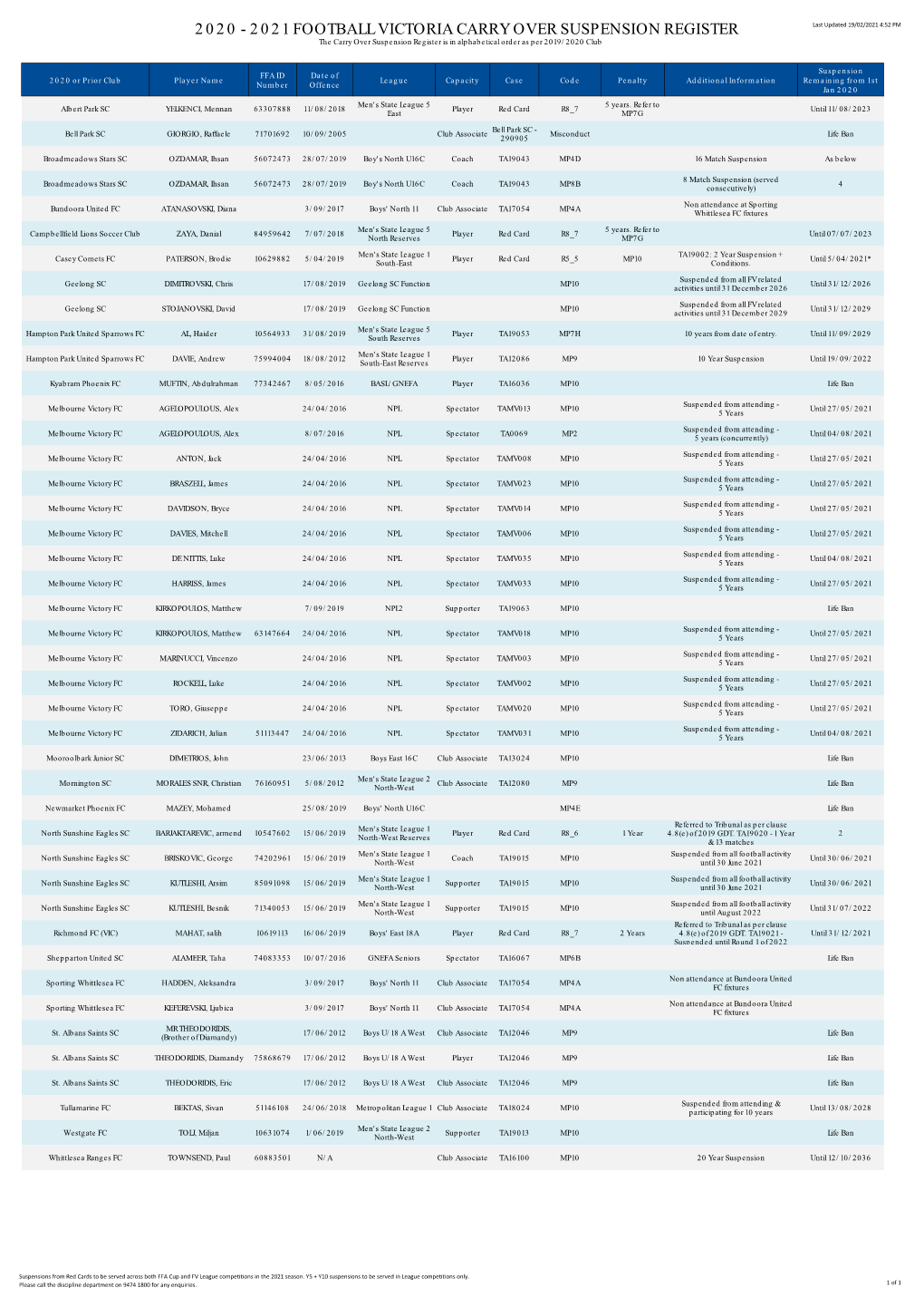 2020 - 2021 FOOTBALL VICTORIA CARRY OVER SUSPENSION REGISTER the Carry Over Suspension Register Is in Alphabetical Order As Per 2019/2020 Club