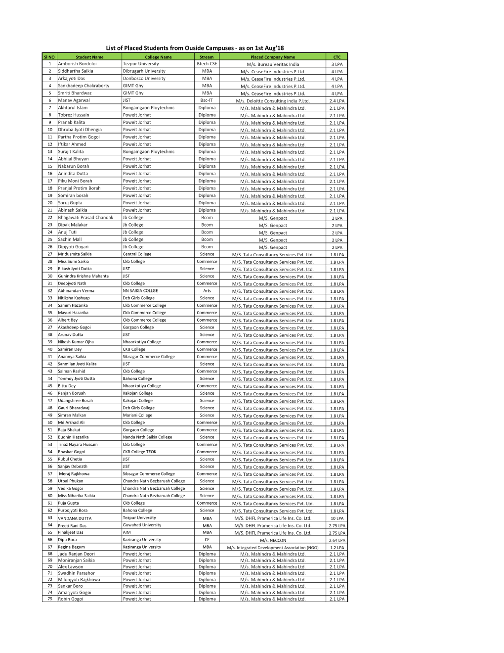 List of Placed Students from Ouside Campuses