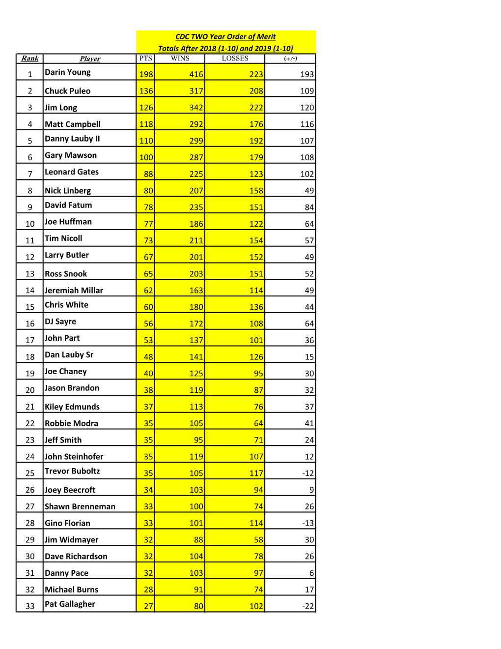 1 Darin Young 198 416 223 193 2 Chuck Puleo 136 317 208 109 3