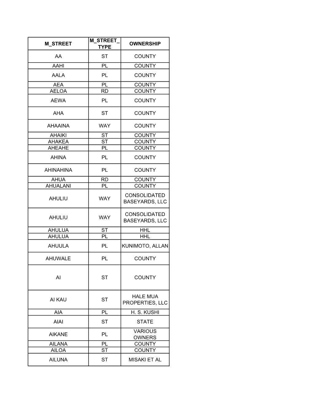 List of Maui Roads