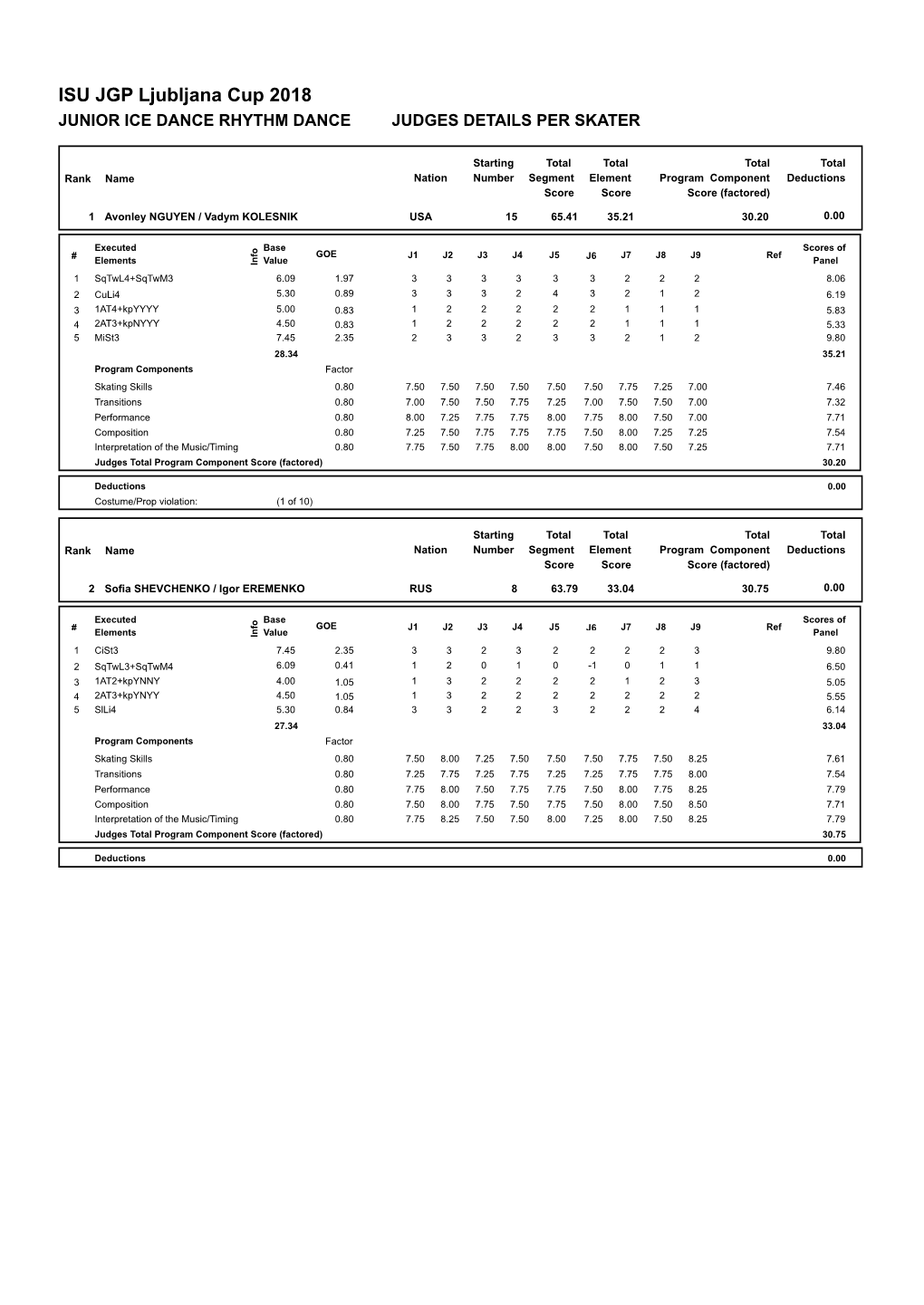 ISU JGP Ljubljana Cup 2018 JUNIOR ICE DANCE RHYTHM DANCE JUDGES DETAILS PER SKATER