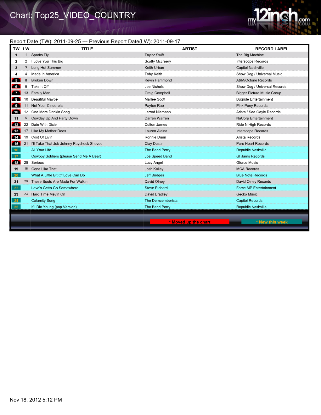 Chart: Top25 VIDEO COUNTRY