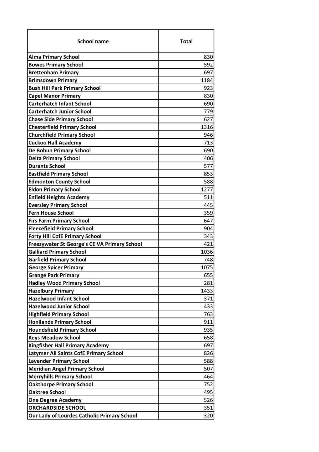 School Name Total Alma Primary School 830 Bowes Primary School