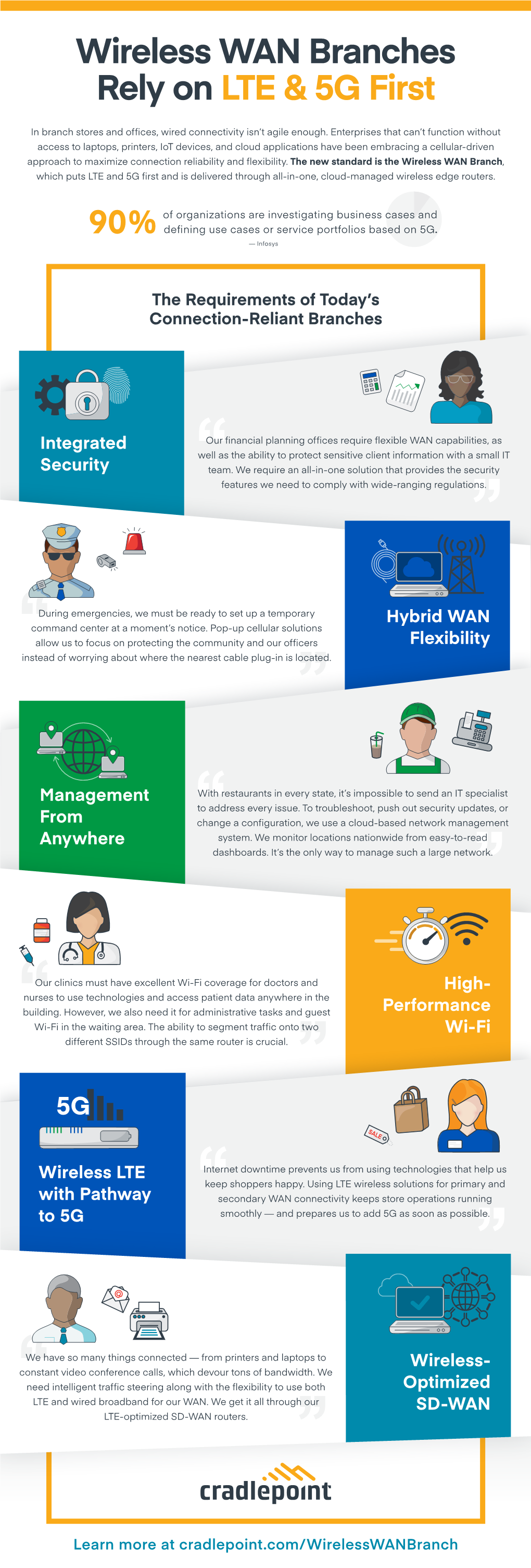 Wireless WAN Branches Rely on LTE & 5G First