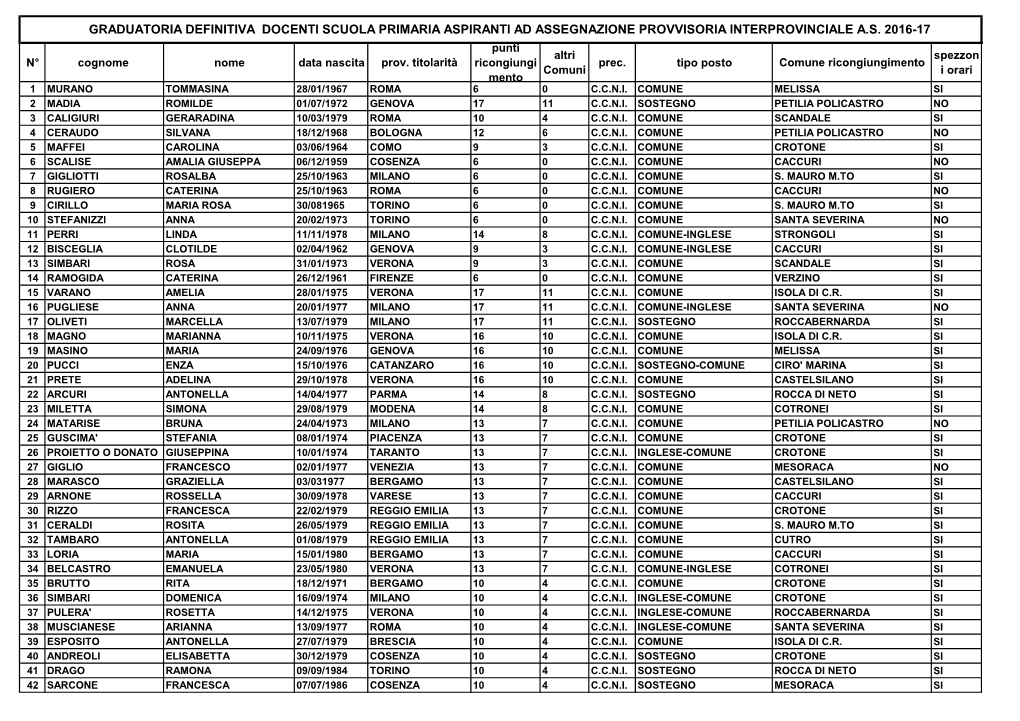 Graduatoria Definitiva Docenti Scuola Primaria Aspiranti Ad Assegnazione Provvisoria Interprovinciale A.S