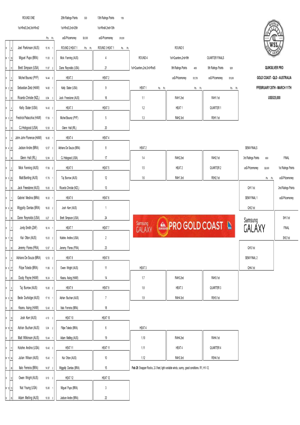 Joel Parkinson (AUS) Miguel Pupo (BRA) Brett Simpson (USA) QUIKSILVER PRO Michel Bourez (PYF) GOLD COAST