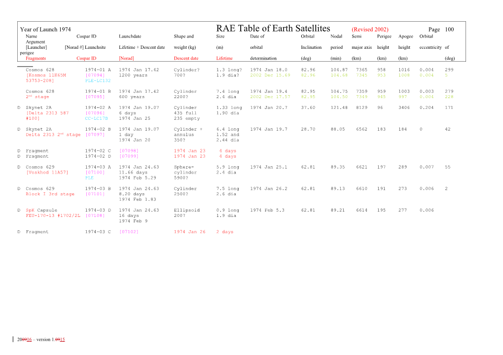 Fragments Cospar ID Norad Descent Date Lifetime Determination (Deg) (Min) (Km) (Km) (Km) (Deg) s1