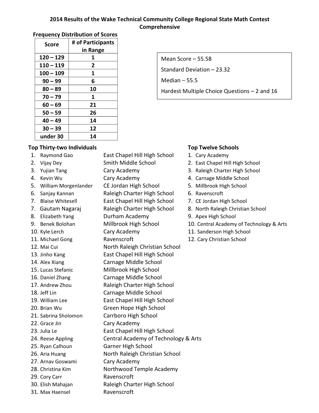 2014Results1.Pdf