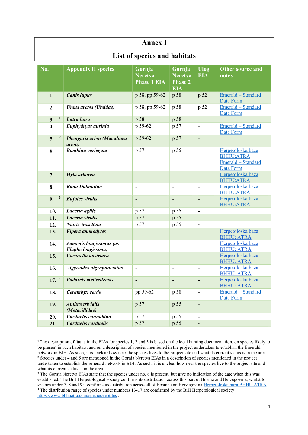 Annex I List of Species and Habitats