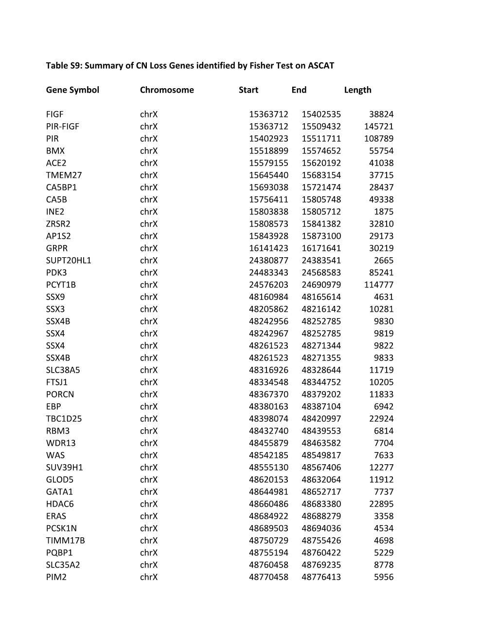 Table S9: Summary of CN Loss Genes Identified by Fisher Test on ASCAT