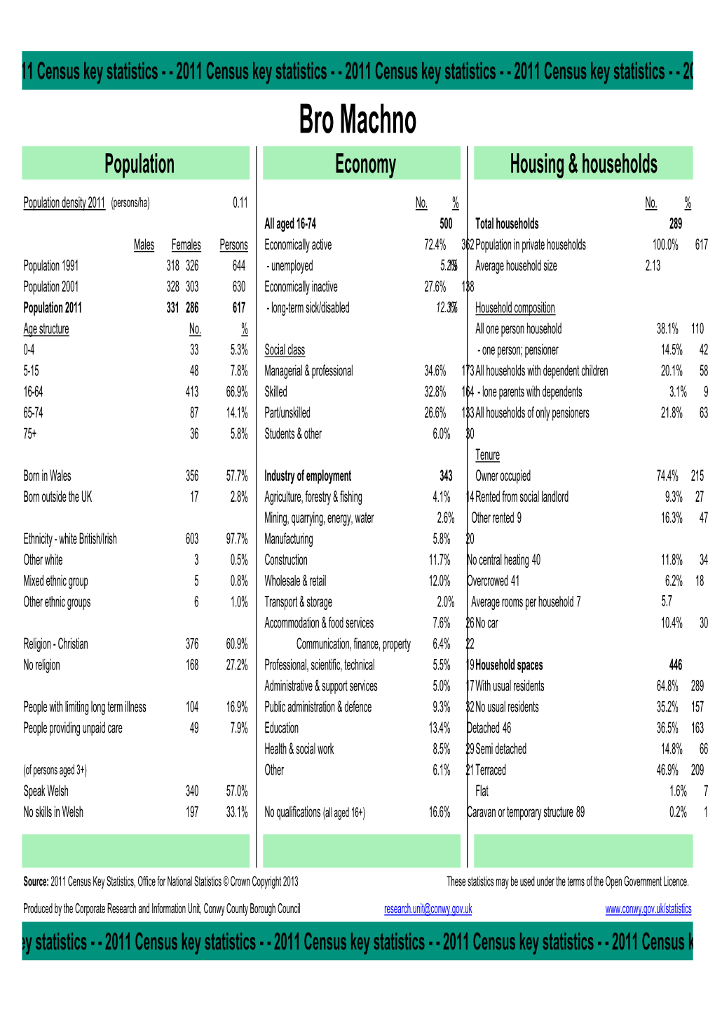 Bro Machno Population Economy Housing & Households