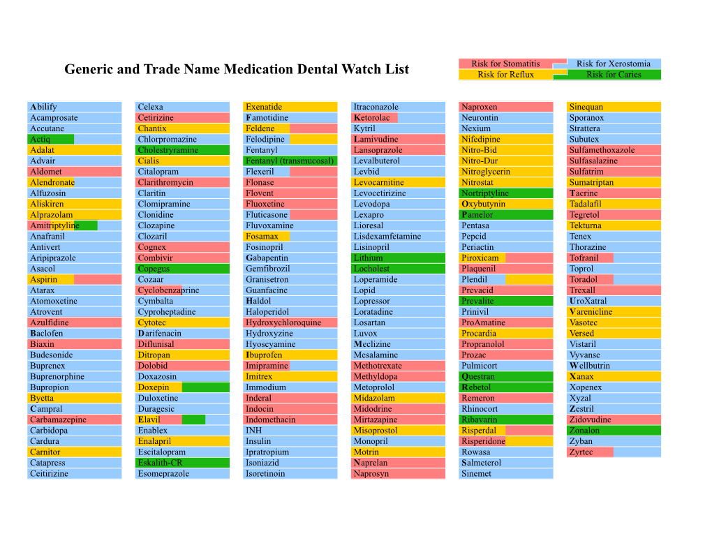 Medication Dental Watch List Risk for Reflux Risk for Caries