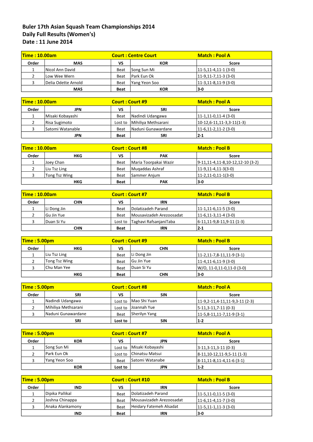 Buler 17Th Asian Squash Team Championships 2014 Daily Full Results (Women's) Date : 11 June 2014