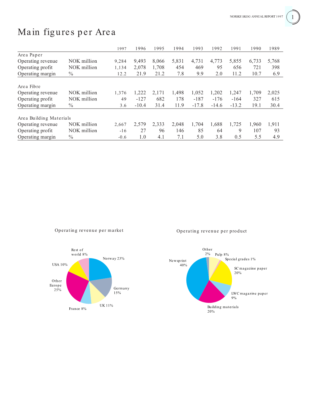 ANNUAL REPORT 1997 1 Main Figures Per Area