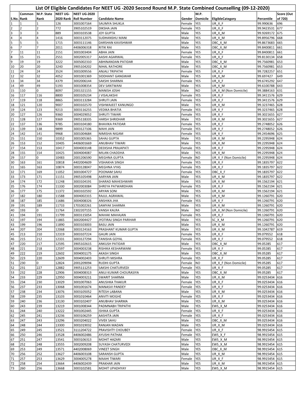 List of Eligible Candidates for NEET UG -2020 Second Round M.P