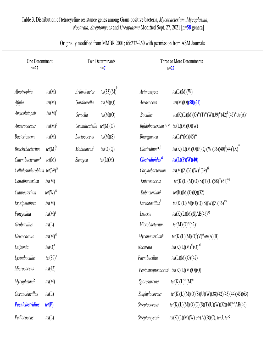 Table 3. Distribution of Tetracycline Resistance Genes Among Gram-Positive Bacteria, Mycobacterium, Mycoplasma, Nocardia, Streptomyces and Ureaplasma Modified Sept