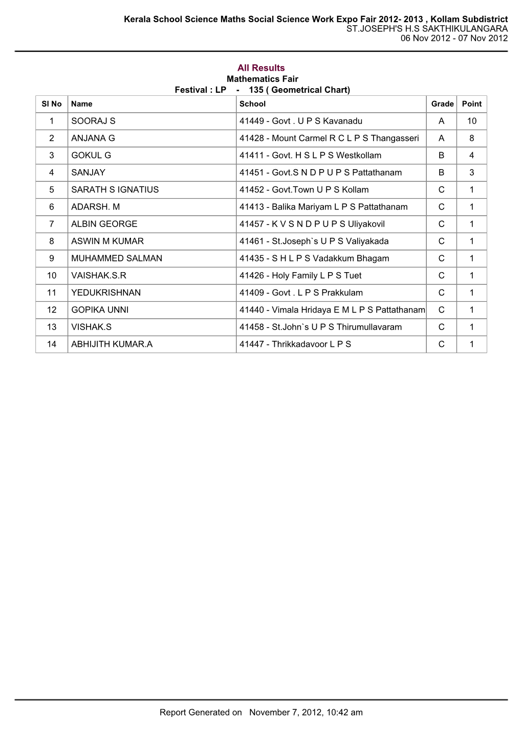 Kerala School Science Maths Social Science Work Expo Fair 2012- 2013 , Kollam Subdistrict ST.JOSEPH's H.S SAKTHIKULANGARA 06 Nov 2012 - 07 Nov 2012