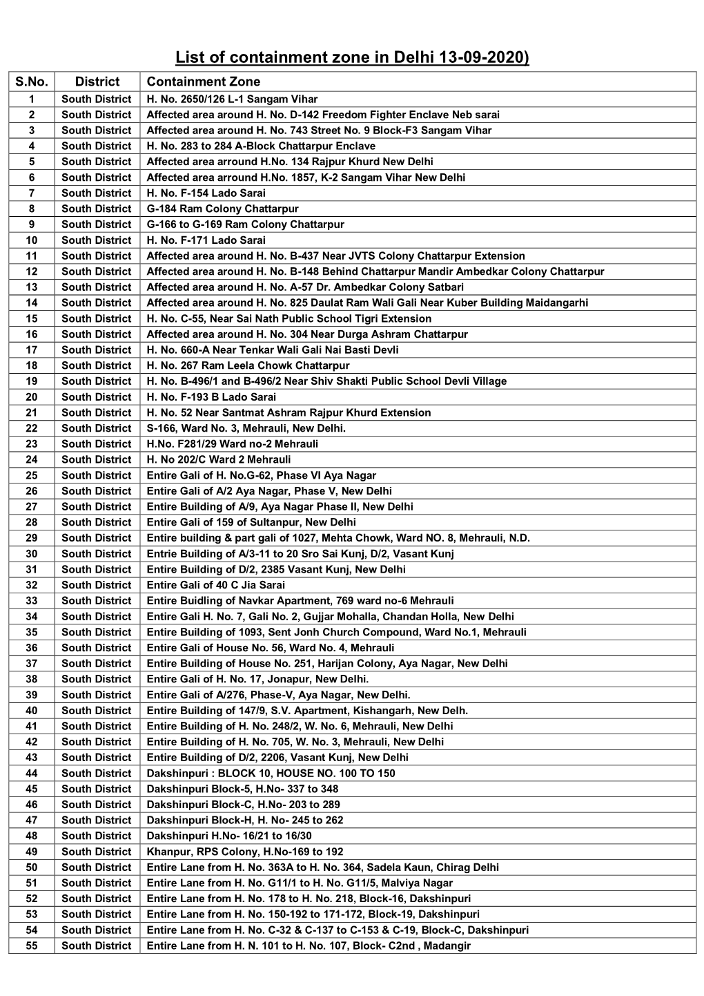 List of Containment Zone in Delhi 13-09-2020) S.No