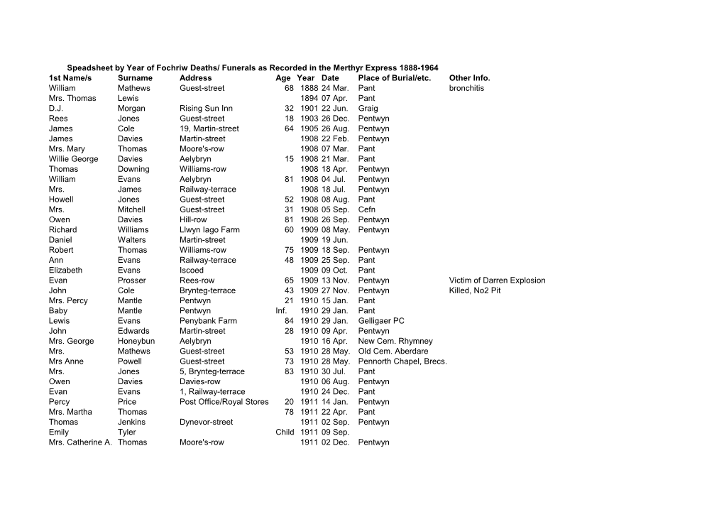 Speadsheet by Year of Fochriw Deaths/ Funerals As Recorded in the Merthyr Express 1888-1964 1St Name/S Surname Address Age Year Date Place of Burial/Etc