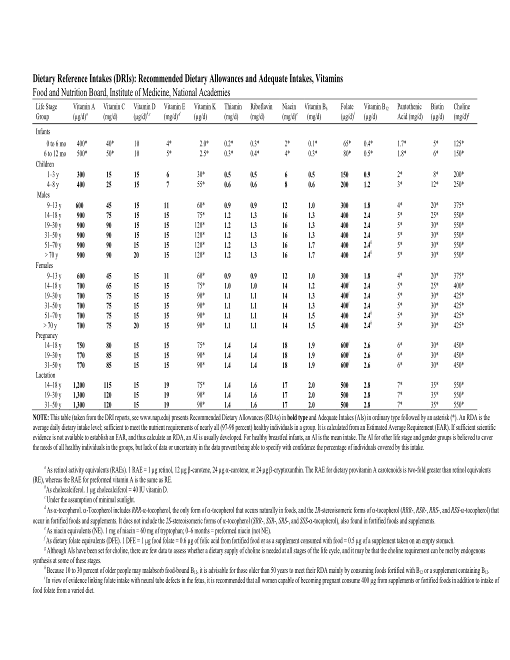 Dietary Reference Intakes (Dris): Recommended Dietary Allowances and Adequate Intakes, Vitamins Food and Nutrition Board, Institute of Medicine, National Academies