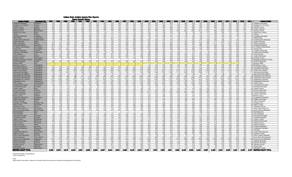 Indiana State Aviation System Plan Airports Based Aircraft History