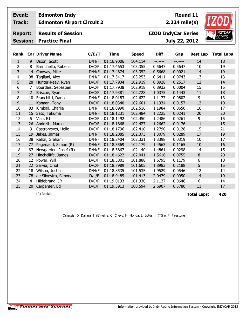 Edmonton Airport Circuit 2 Results of Session July 22